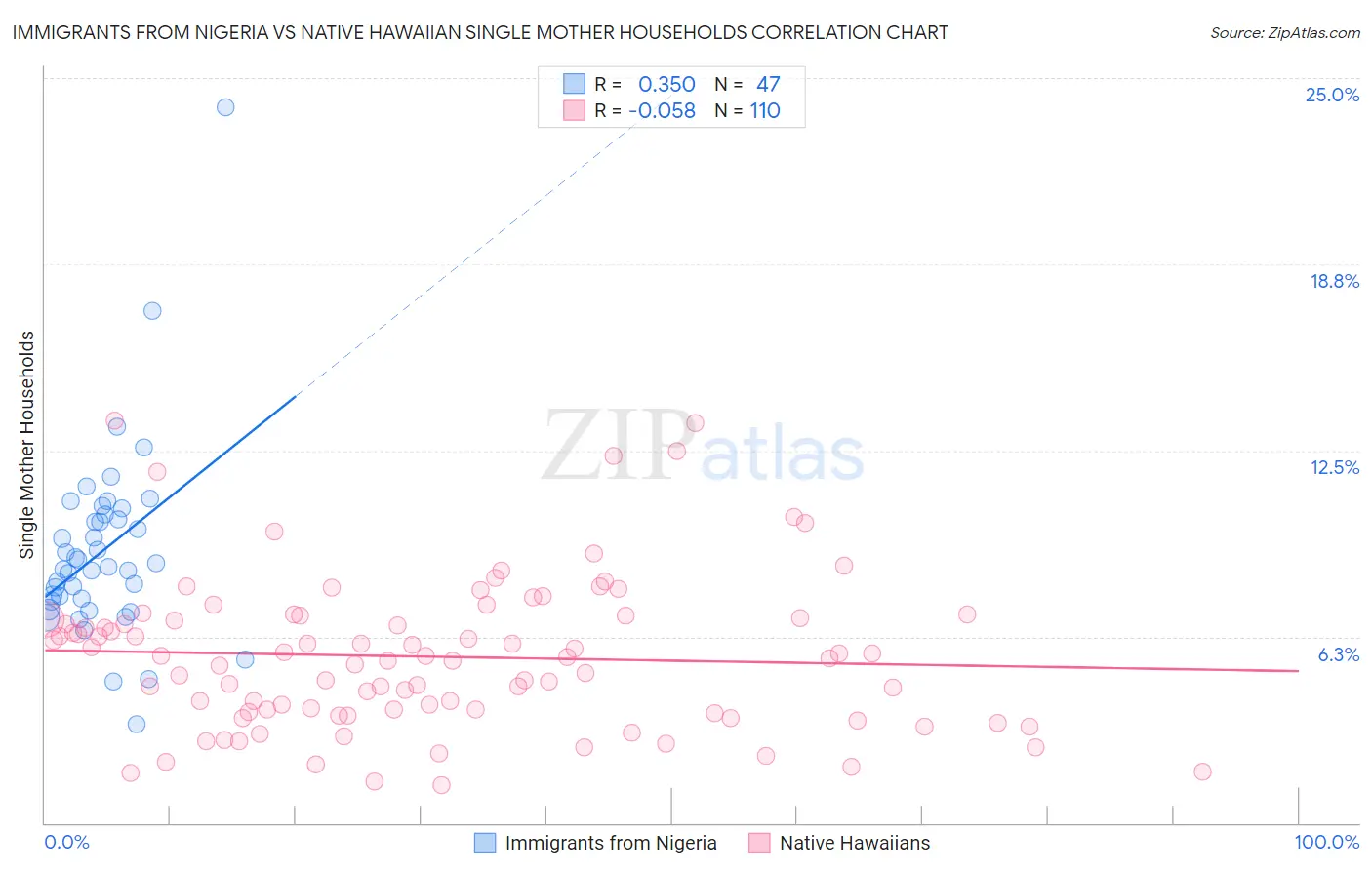 Immigrants from Nigeria vs Native Hawaiian Single Mother Households