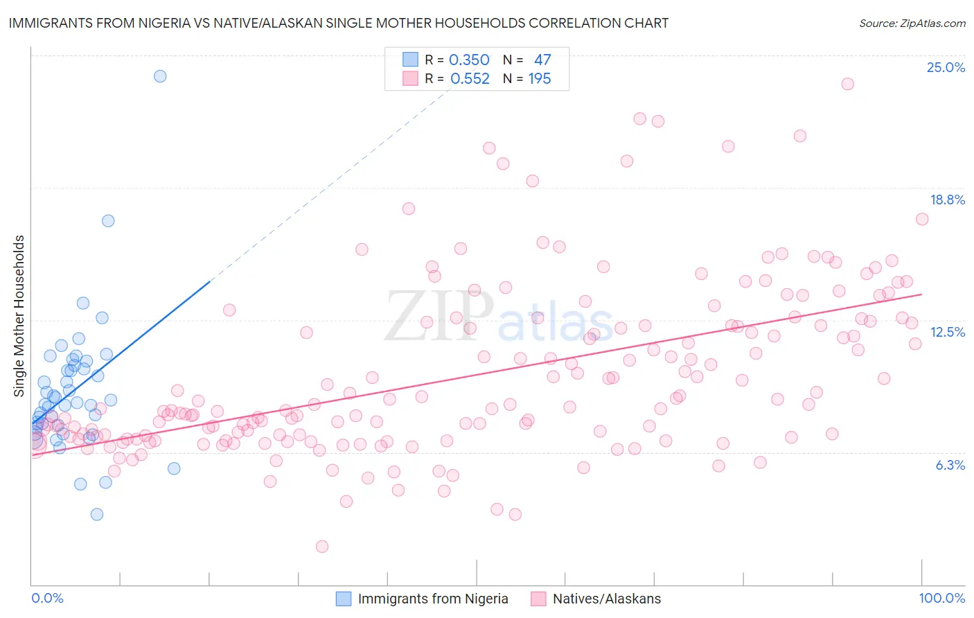 Immigrants from Nigeria vs Native/Alaskan Single Mother Households