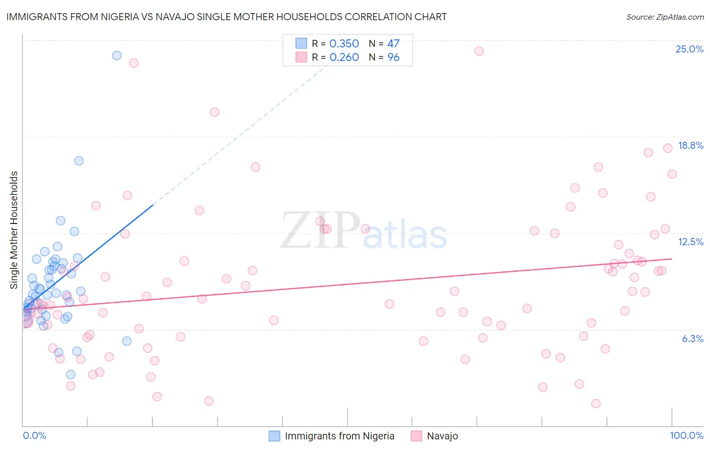 Immigrants from Nigeria vs Navajo Single Mother Households
