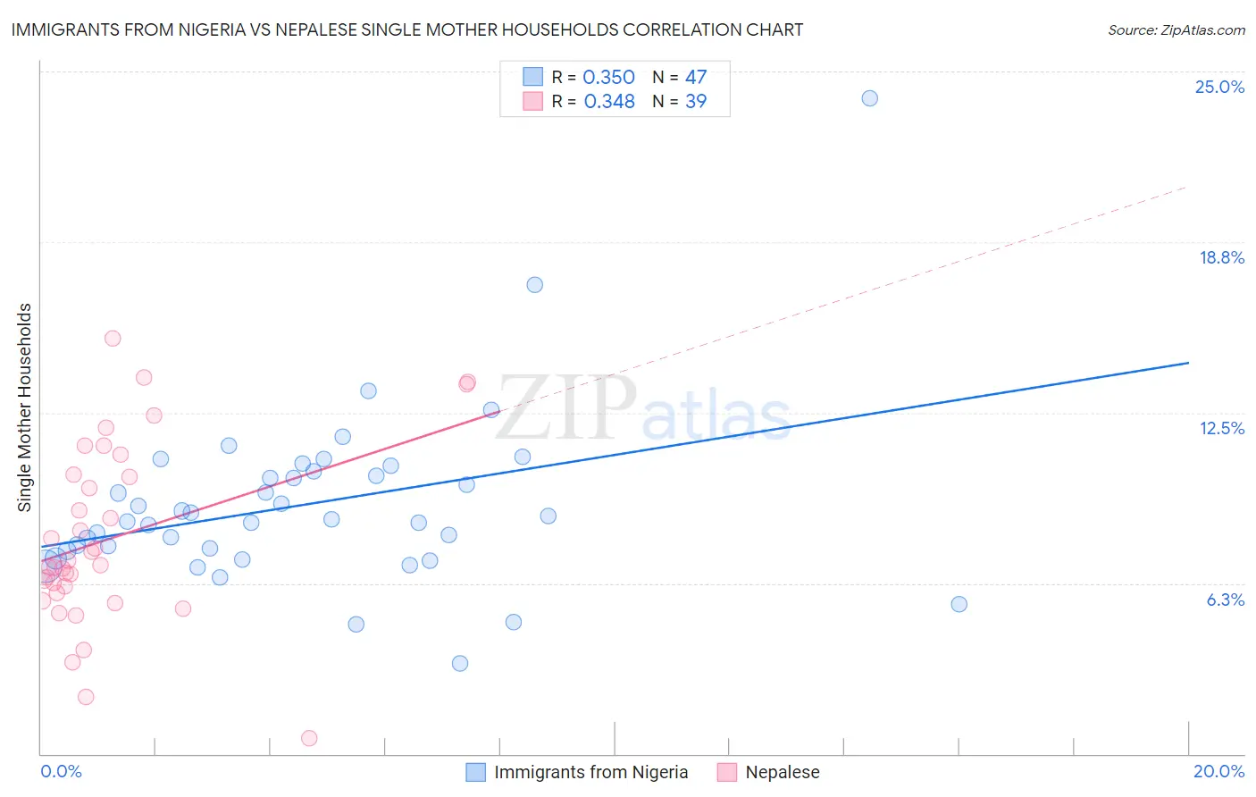 Immigrants from Nigeria vs Nepalese Single Mother Households