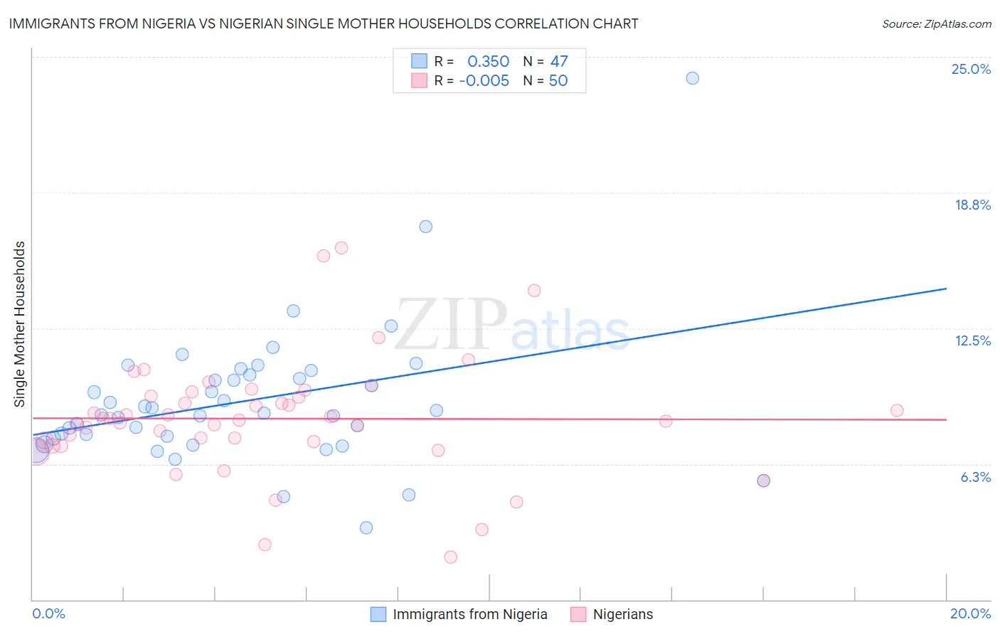 Immigrants from Nigeria vs Nigerian Single Mother Households