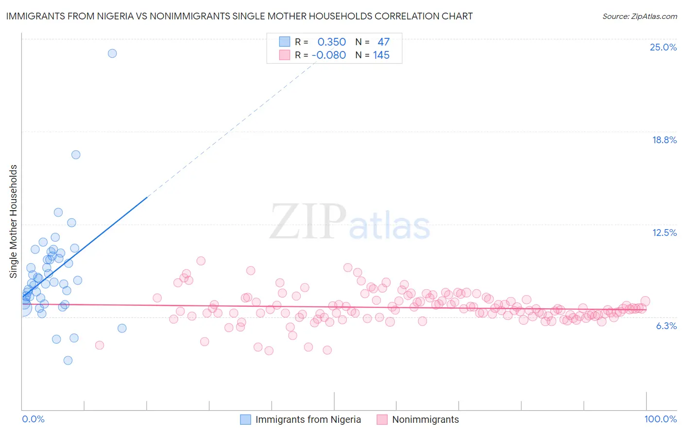 Immigrants from Nigeria vs Nonimmigrants Single Mother Households