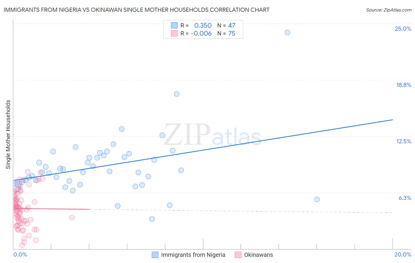 Immigrants from Nigeria vs Okinawan Single Mother Households