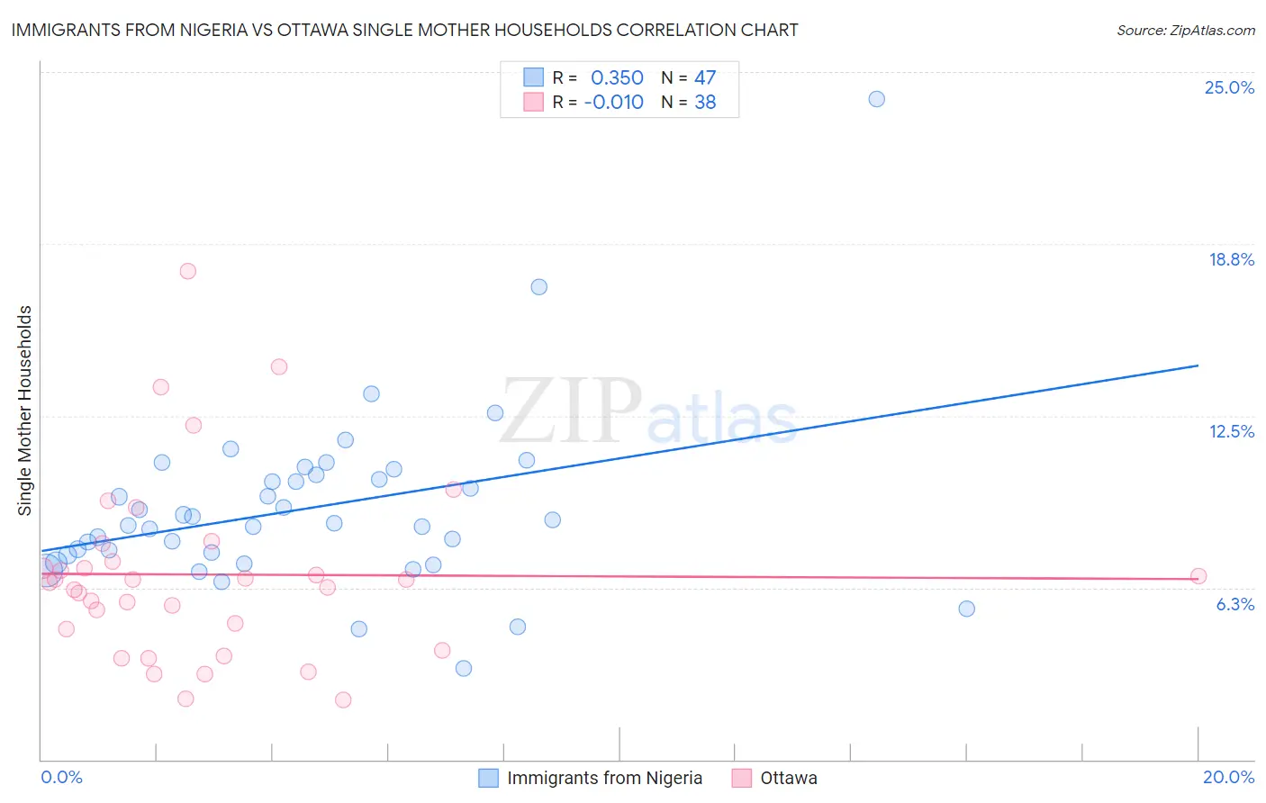 Immigrants from Nigeria vs Ottawa Single Mother Households