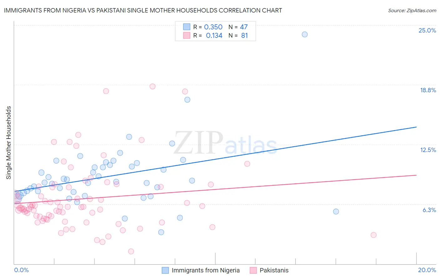 Immigrants from Nigeria vs Pakistani Single Mother Households