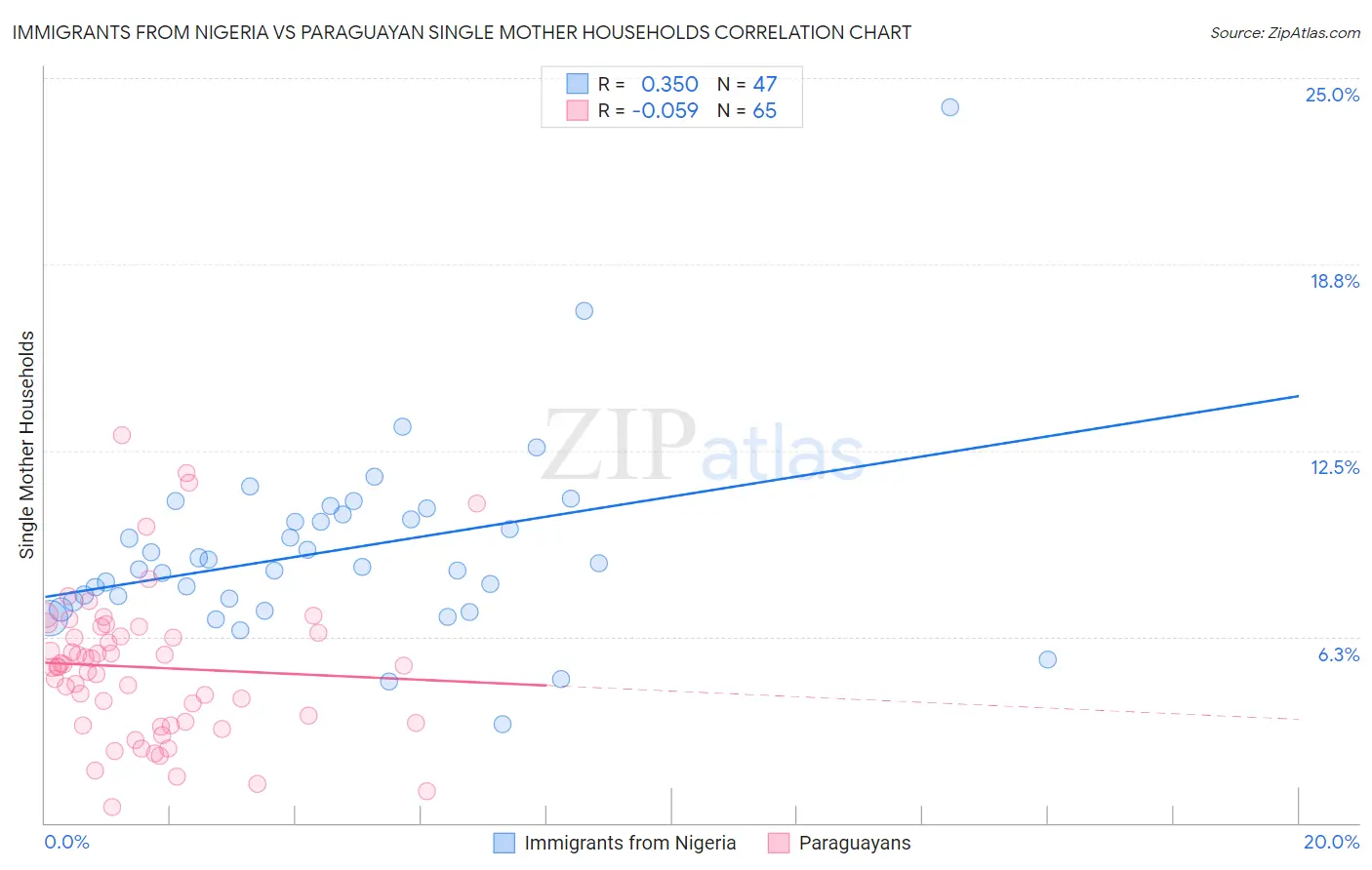 Immigrants from Nigeria vs Paraguayan Single Mother Households