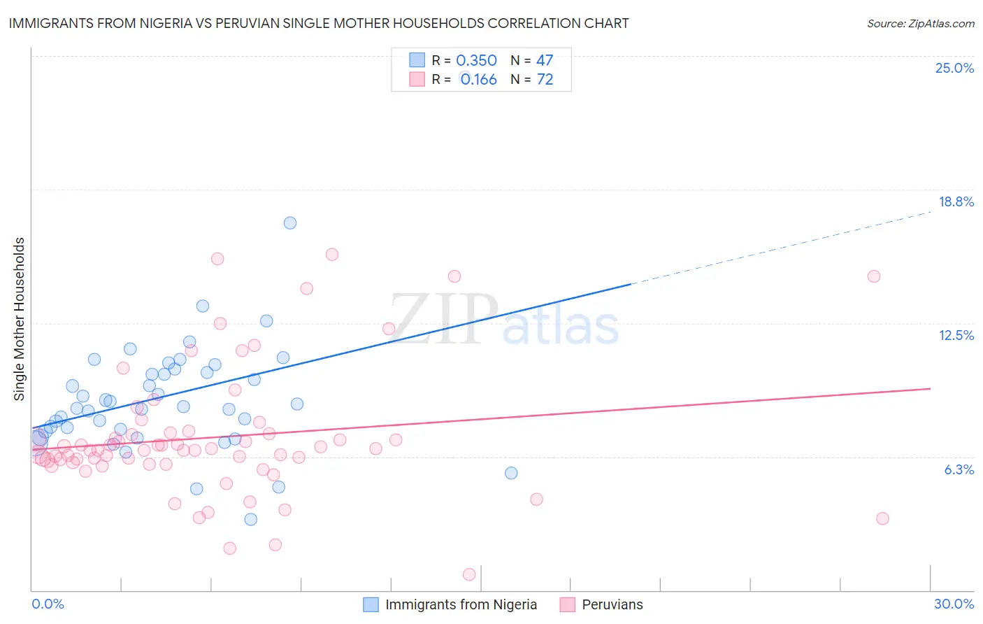 Immigrants from Nigeria vs Peruvian Single Mother Households