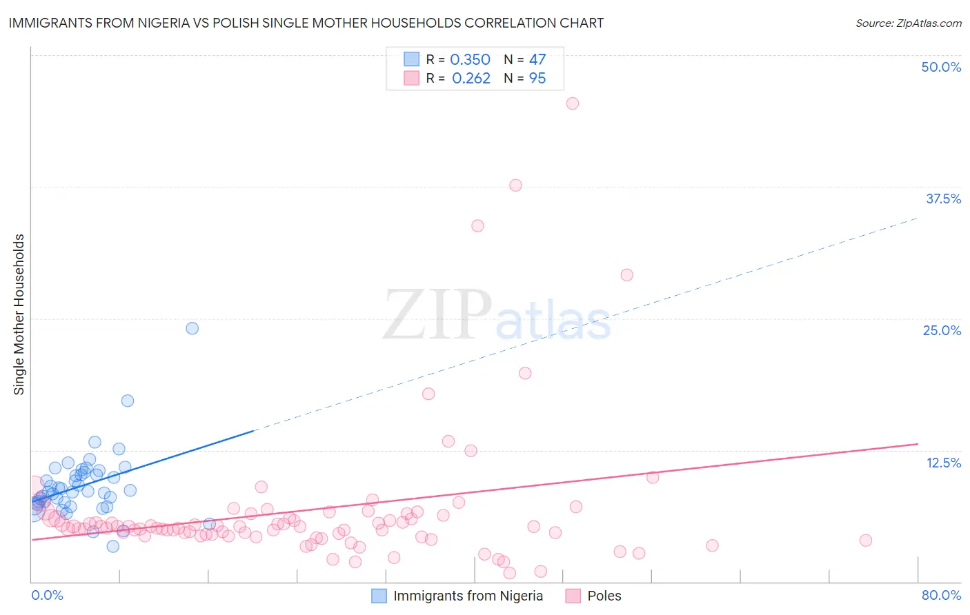 Immigrants from Nigeria vs Polish Single Mother Households