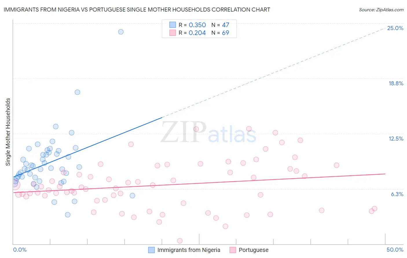 Immigrants from Nigeria vs Portuguese Single Mother Households