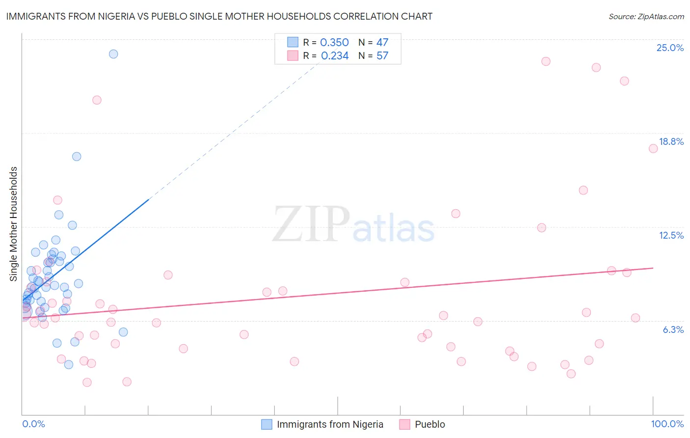 Immigrants from Nigeria vs Pueblo Single Mother Households