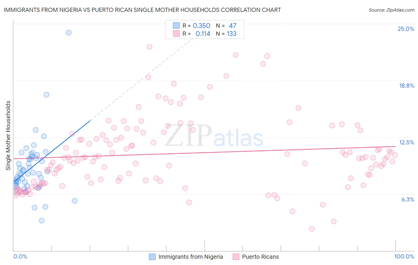 Immigrants from Nigeria vs Puerto Rican Single Mother Households