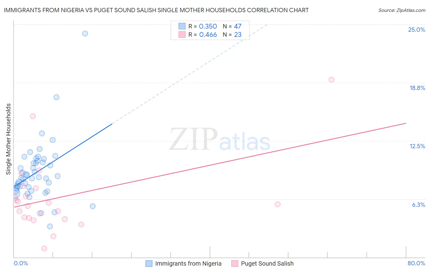 Immigrants from Nigeria vs Puget Sound Salish Single Mother Households