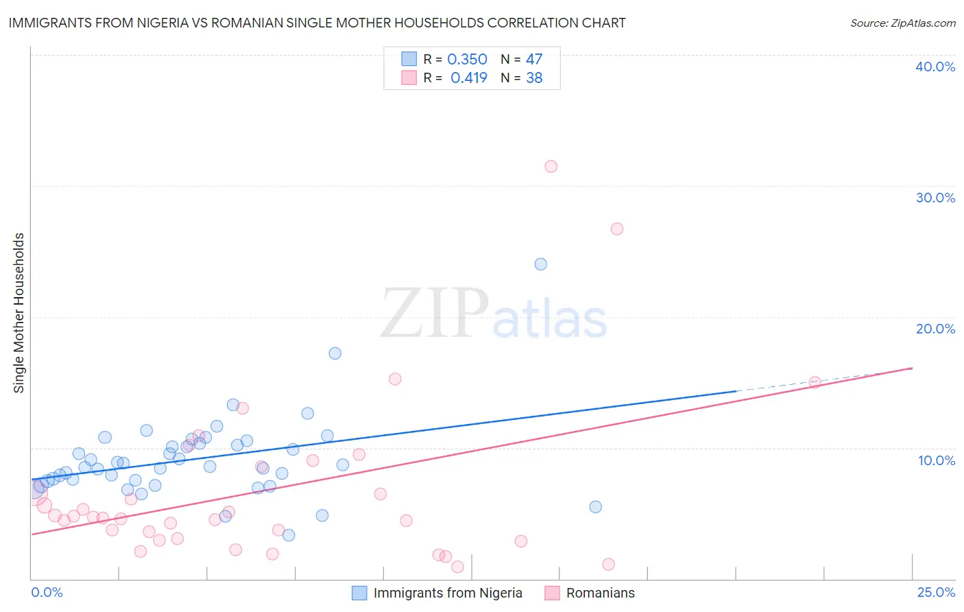 Immigrants from Nigeria vs Romanian Single Mother Households