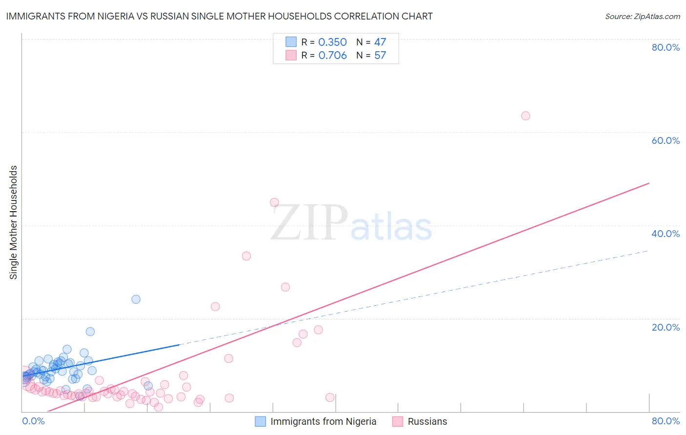 Immigrants from Nigeria vs Russian Single Mother Households