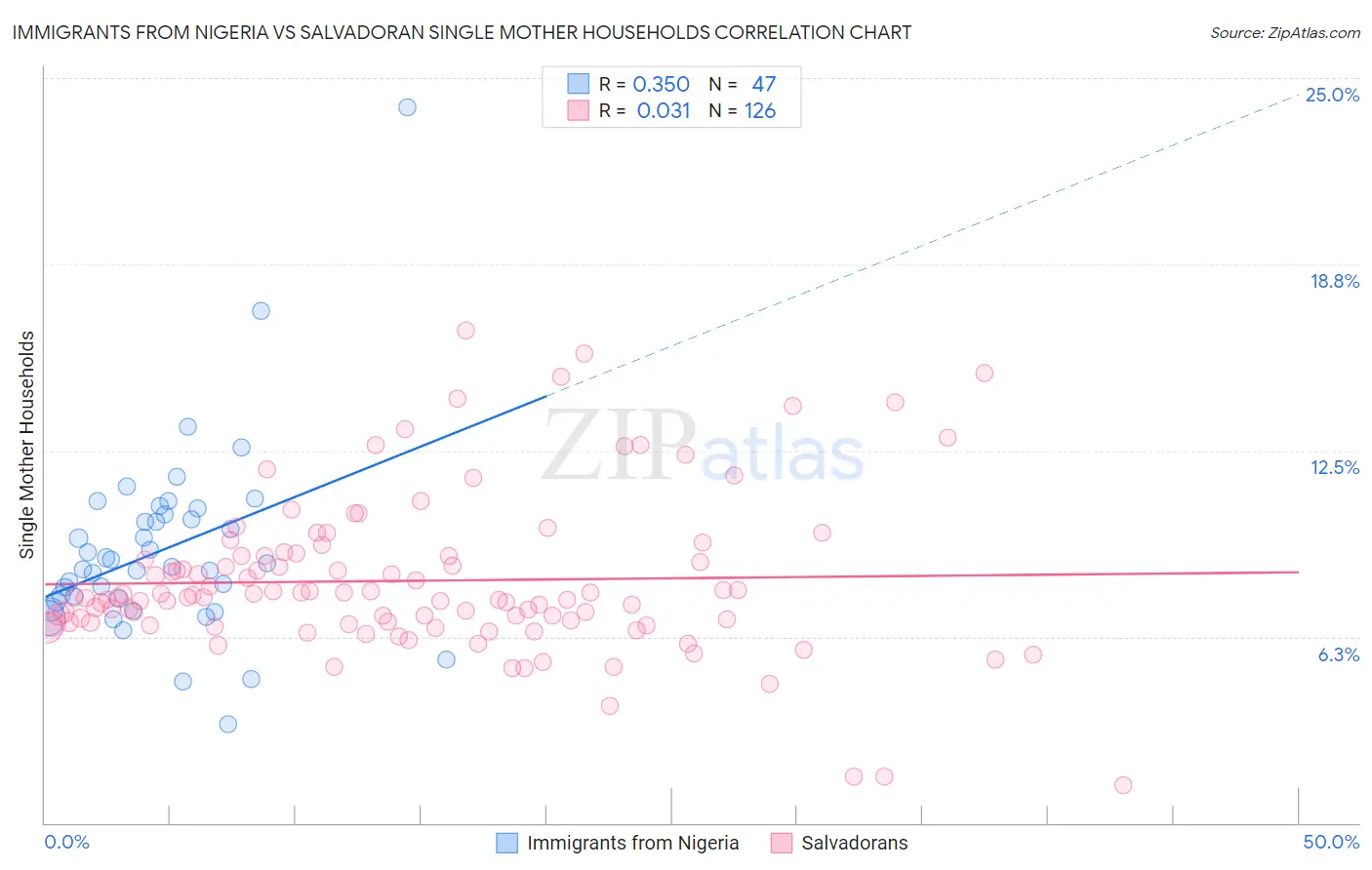 Immigrants from Nigeria vs Salvadoran Single Mother Households