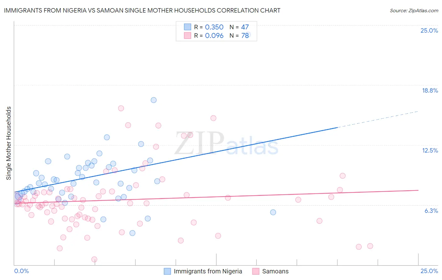 Immigrants from Nigeria vs Samoan Single Mother Households