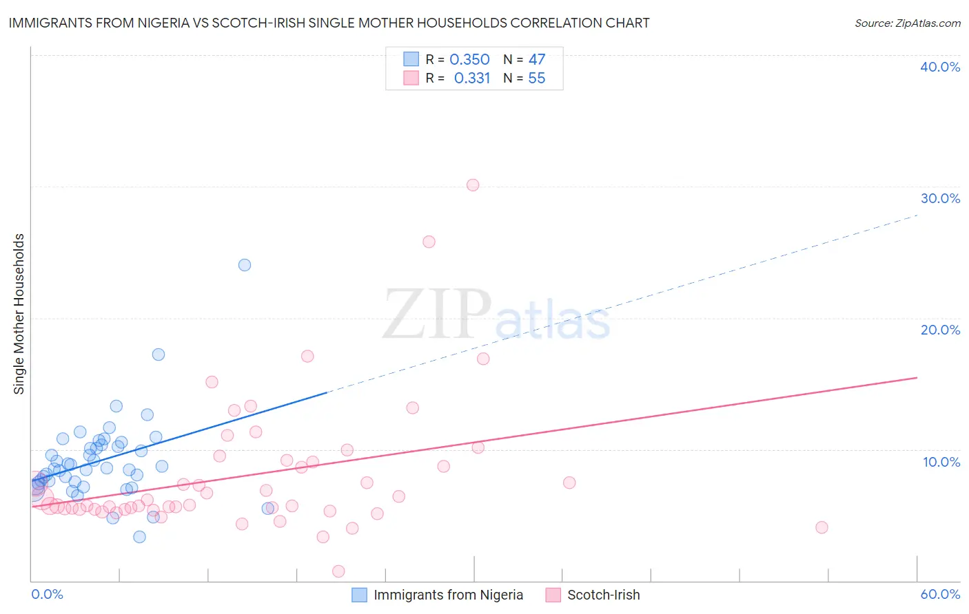 Immigrants from Nigeria vs Scotch-Irish Single Mother Households