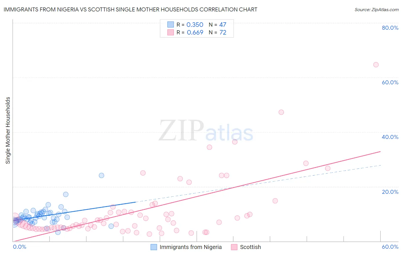 Immigrants from Nigeria vs Scottish Single Mother Households