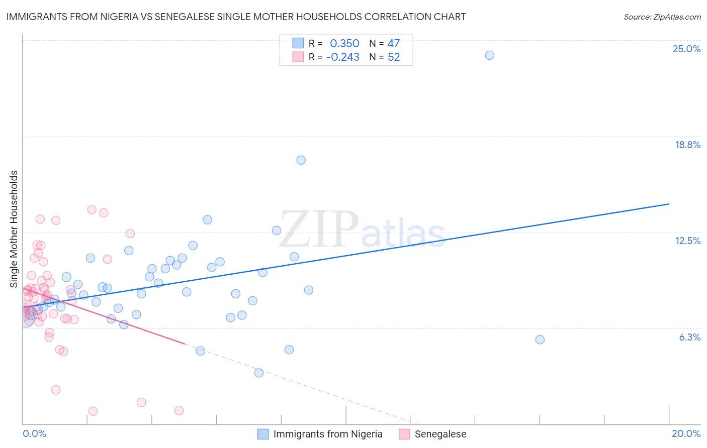 Immigrants from Nigeria vs Senegalese Single Mother Households