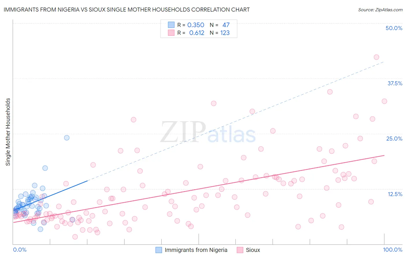 Immigrants from Nigeria vs Sioux Single Mother Households