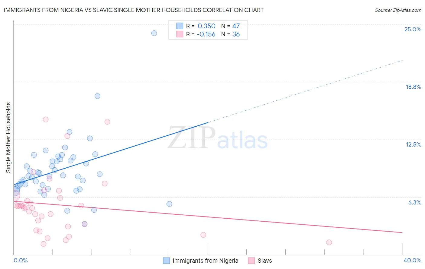 Immigrants from Nigeria vs Slavic Single Mother Households