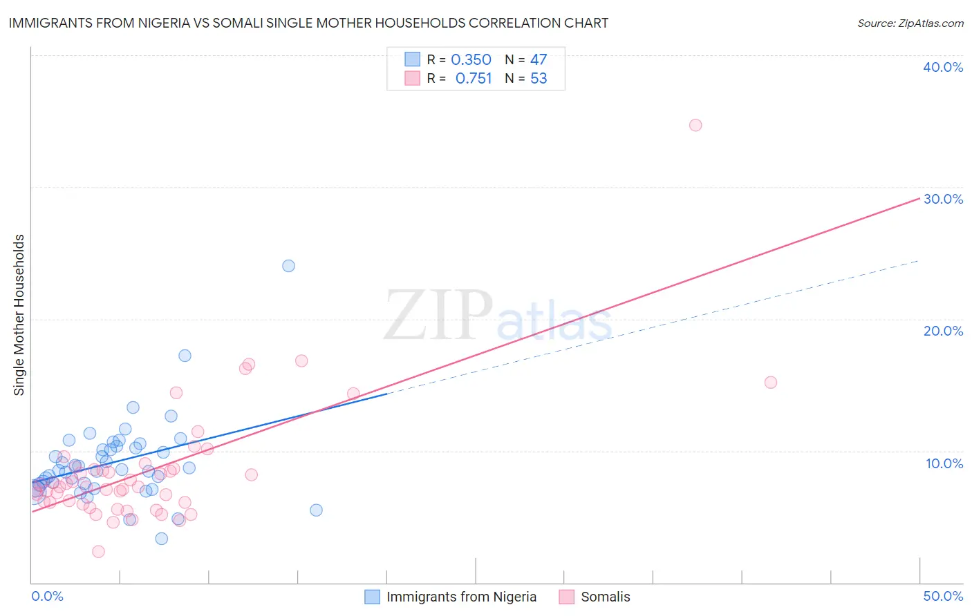 Immigrants from Nigeria vs Somali Single Mother Households