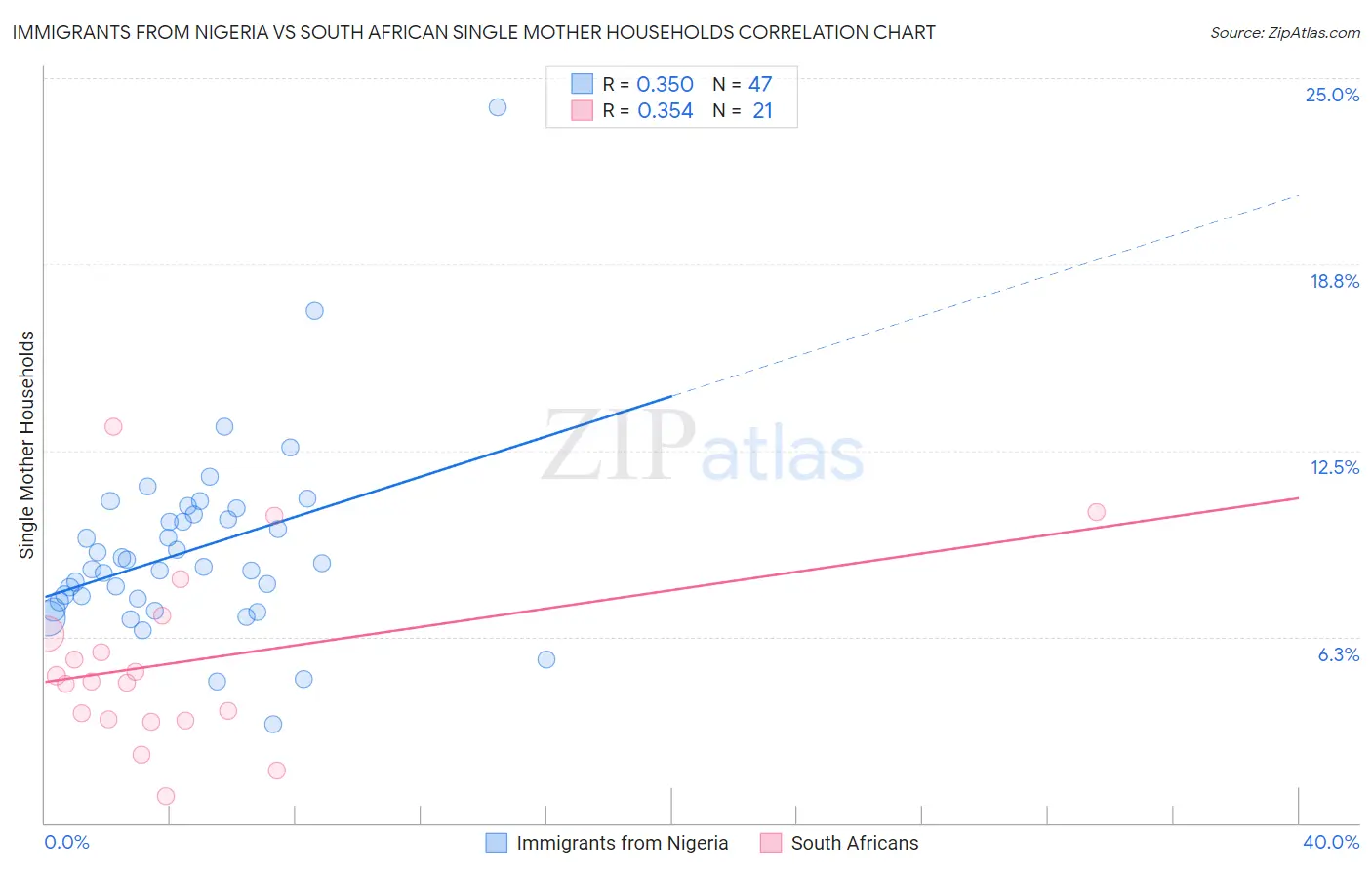 Immigrants from Nigeria vs South African Single Mother Households