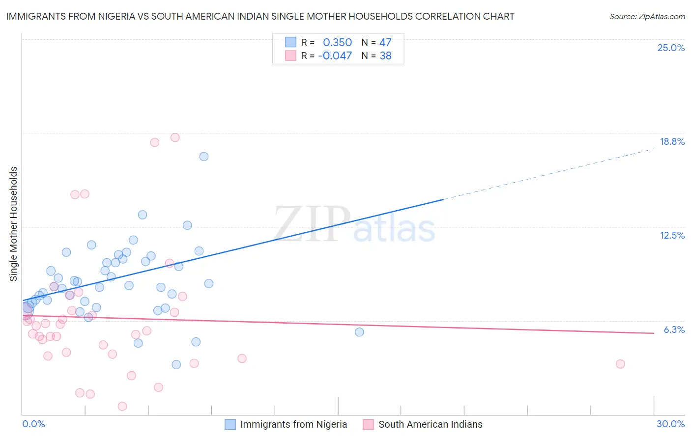 Immigrants from Nigeria vs South American Indian Single Mother Households