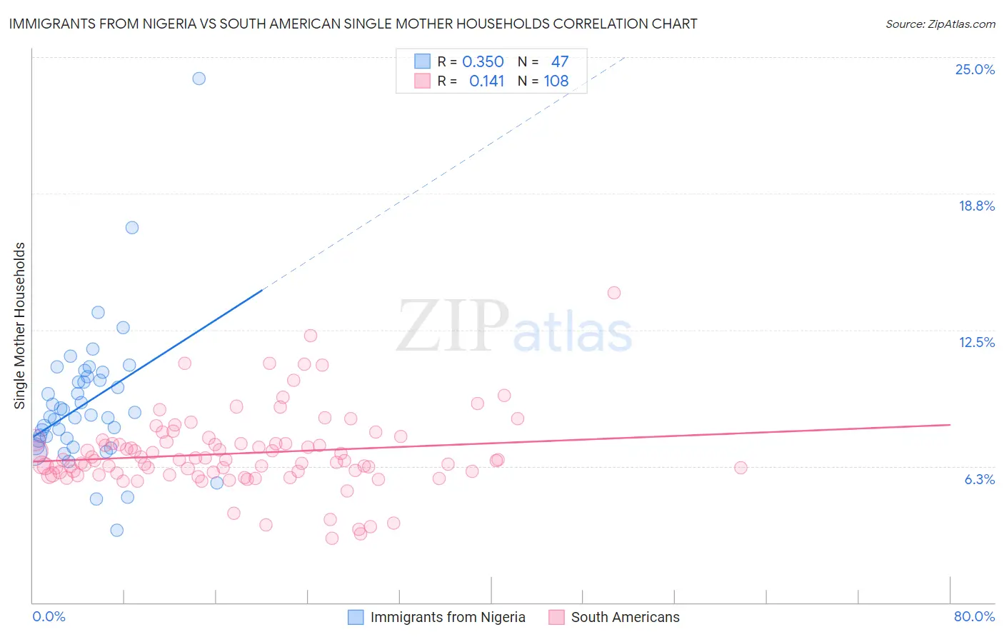 Immigrants from Nigeria vs South American Single Mother Households