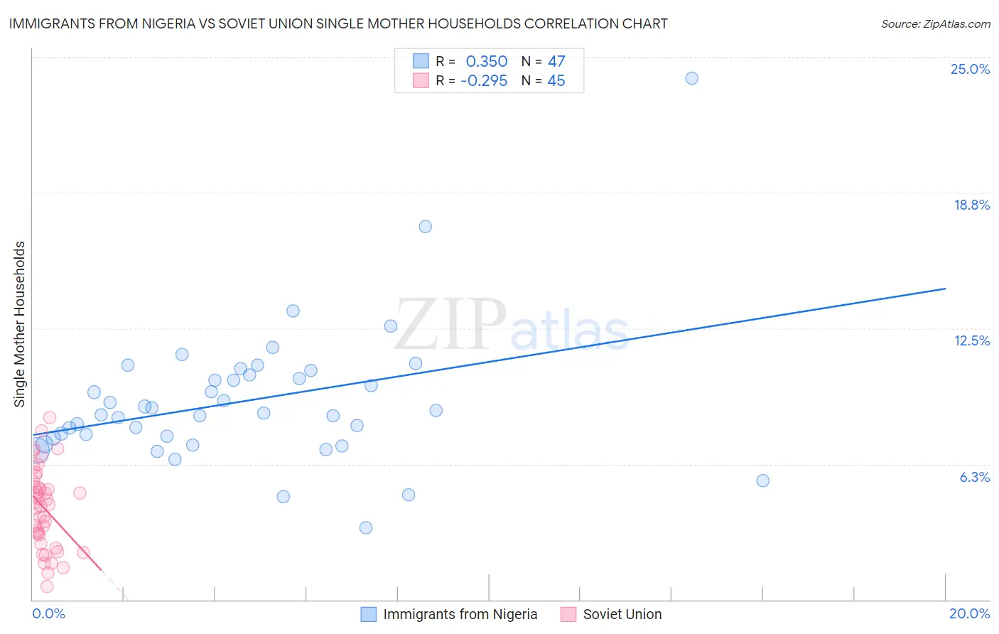 Immigrants from Nigeria vs Soviet Union Single Mother Households