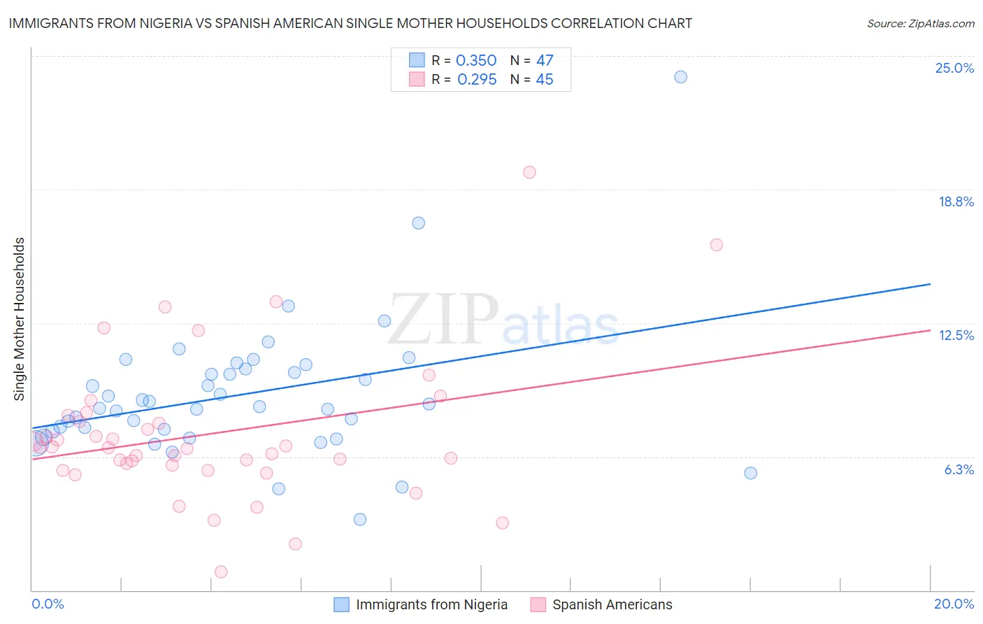 Immigrants from Nigeria vs Spanish American Single Mother Households