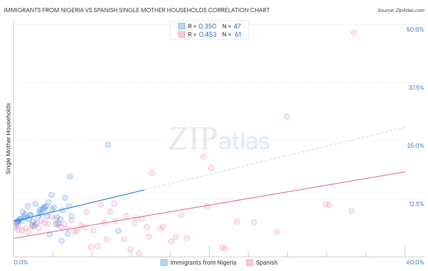 Immigrants from Nigeria vs Spanish Single Mother Households