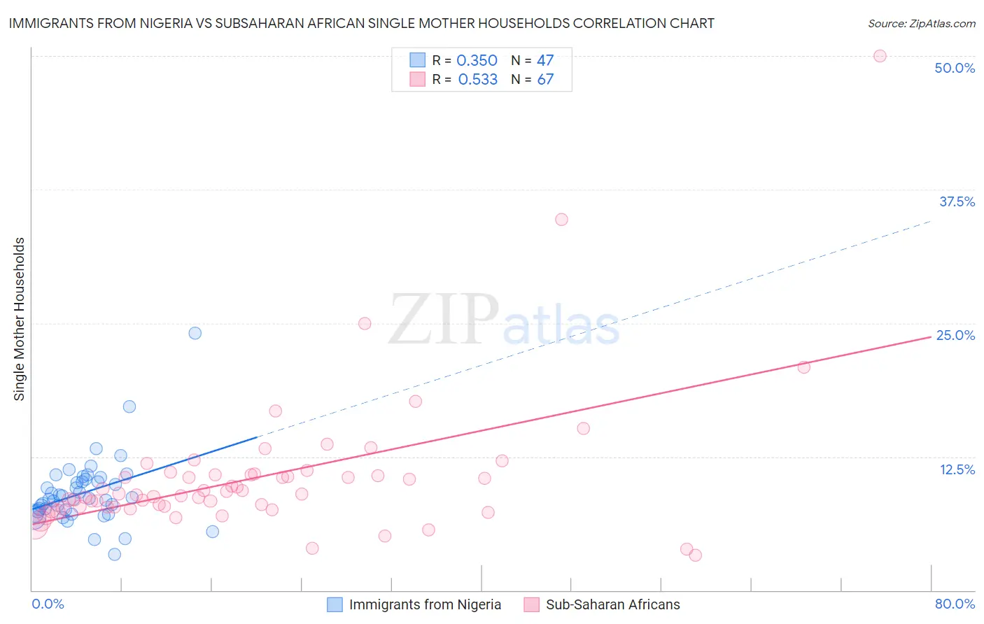 Immigrants from Nigeria vs Subsaharan African Single Mother Households