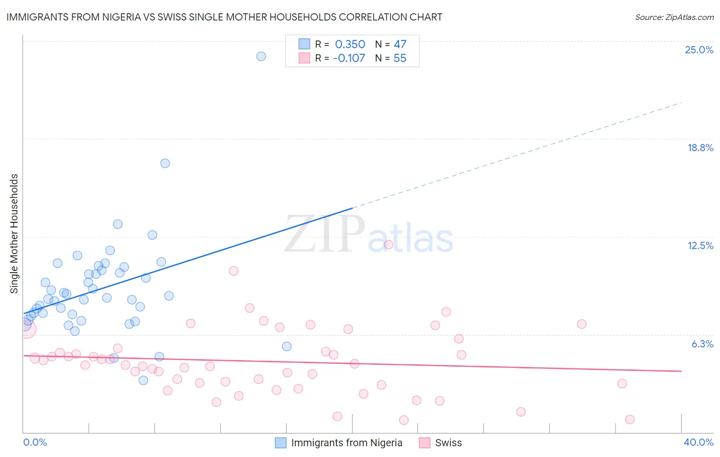 Immigrants from Nigeria vs Swiss Single Mother Households