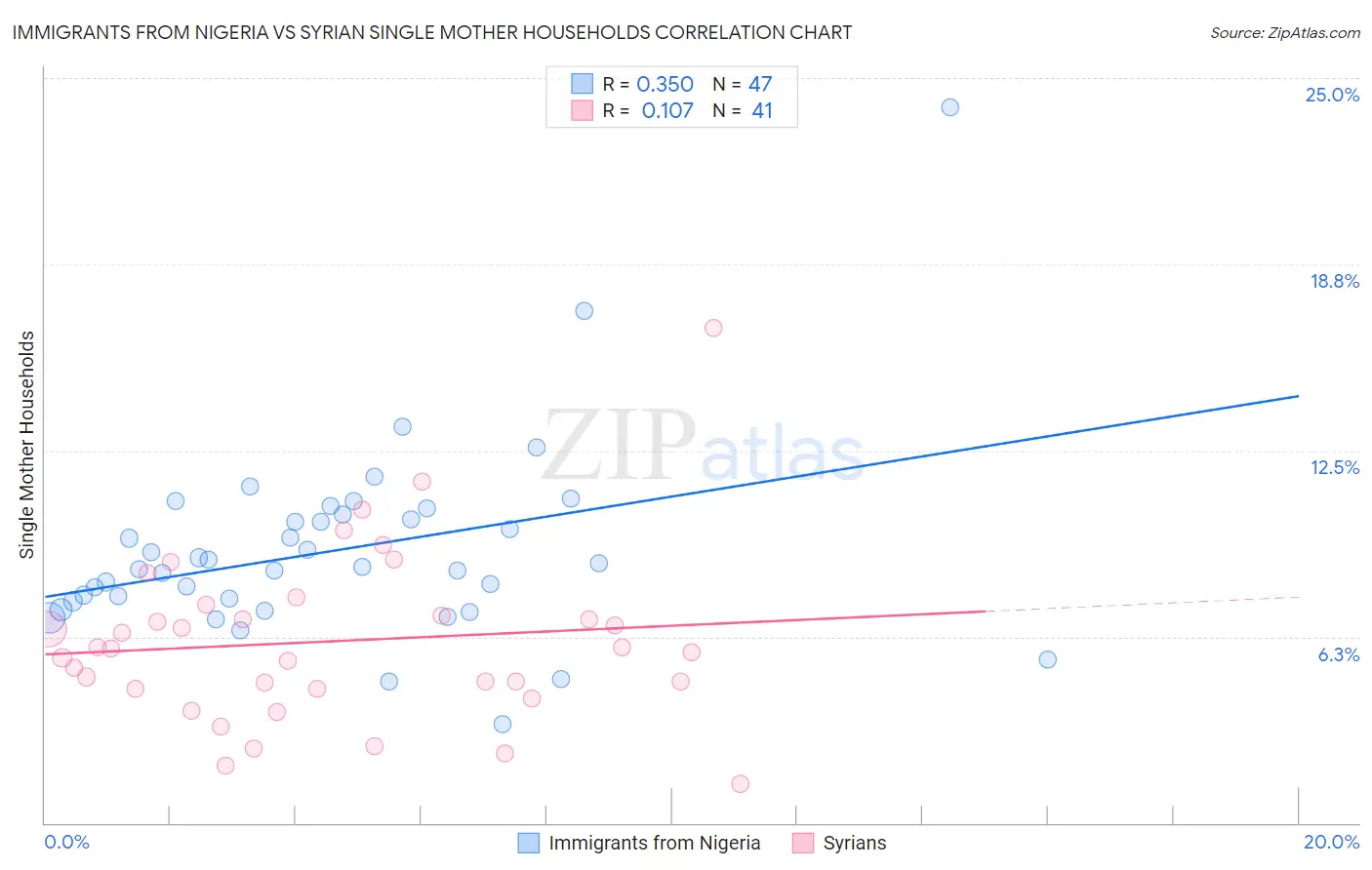 Immigrants from Nigeria vs Syrian Single Mother Households