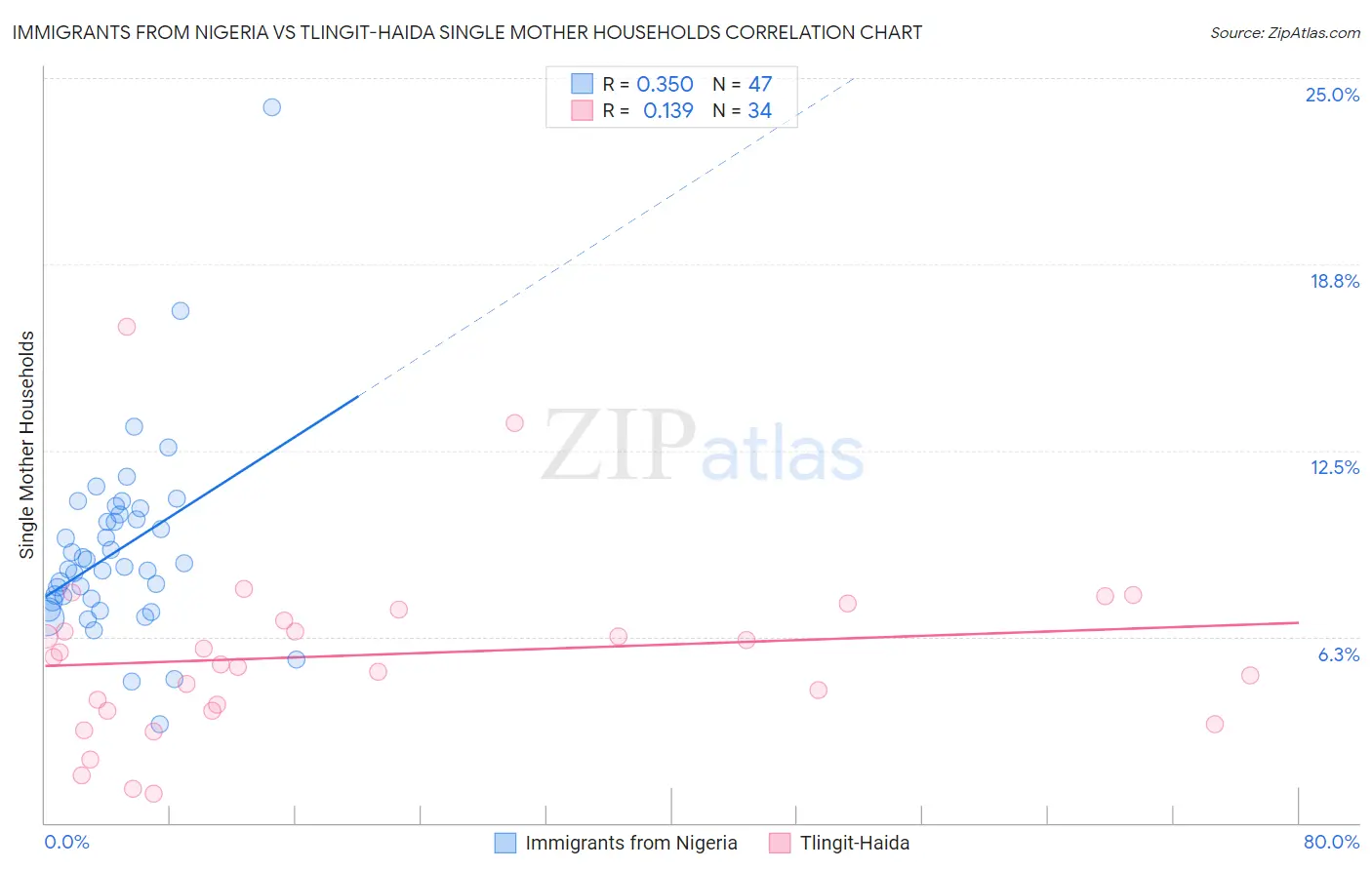 Immigrants from Nigeria vs Tlingit-Haida Single Mother Households