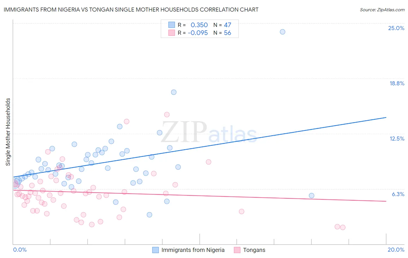 Immigrants from Nigeria vs Tongan Single Mother Households