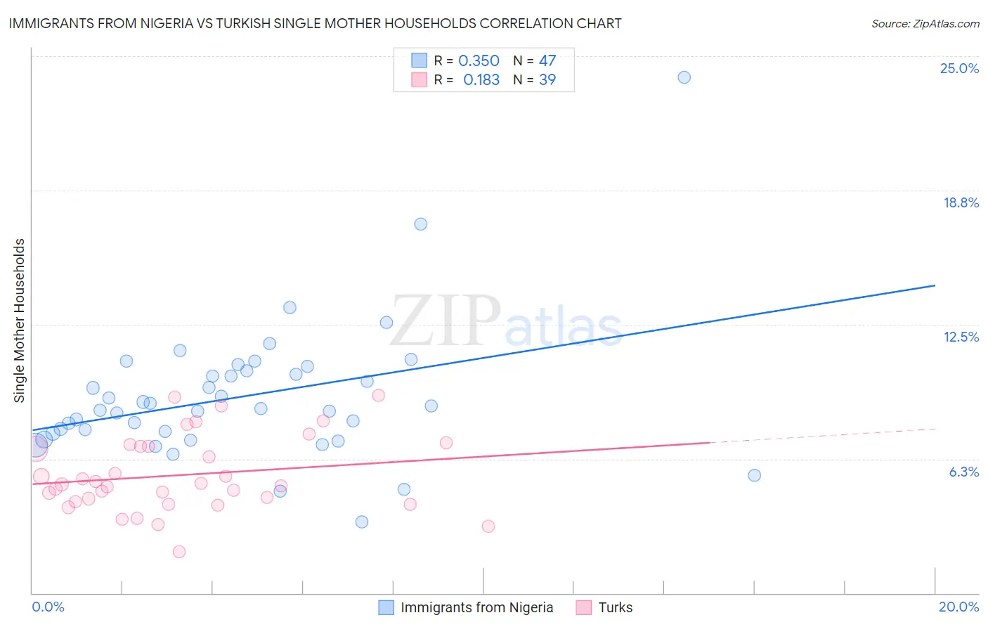 Immigrants from Nigeria vs Turkish Single Mother Households