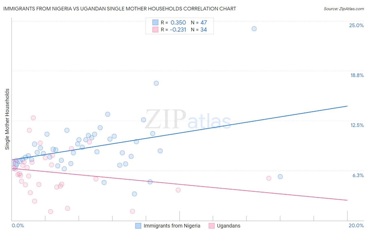 Immigrants from Nigeria vs Ugandan Single Mother Households