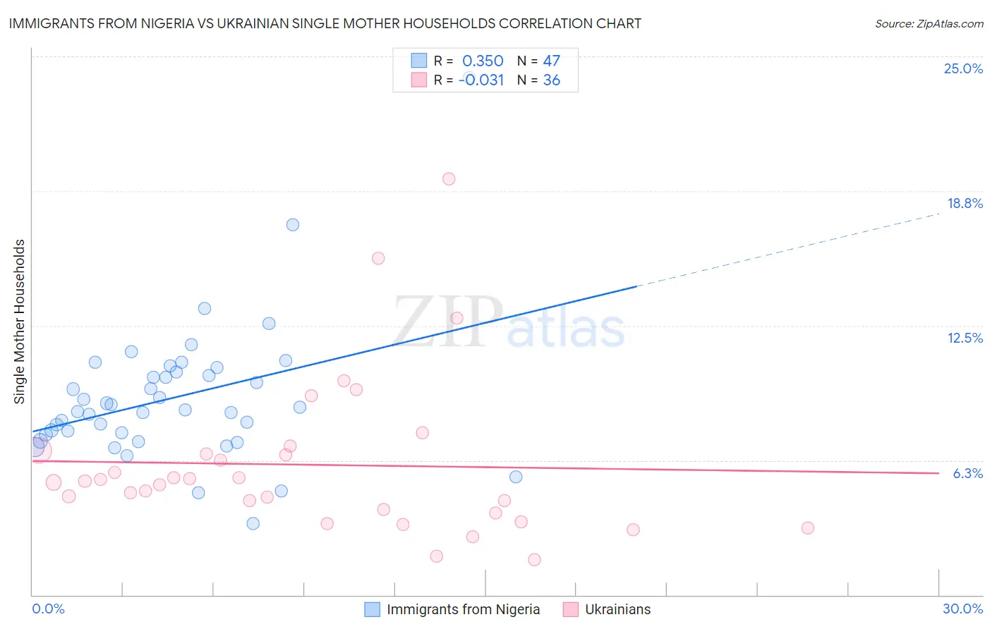 Immigrants from Nigeria vs Ukrainian Single Mother Households