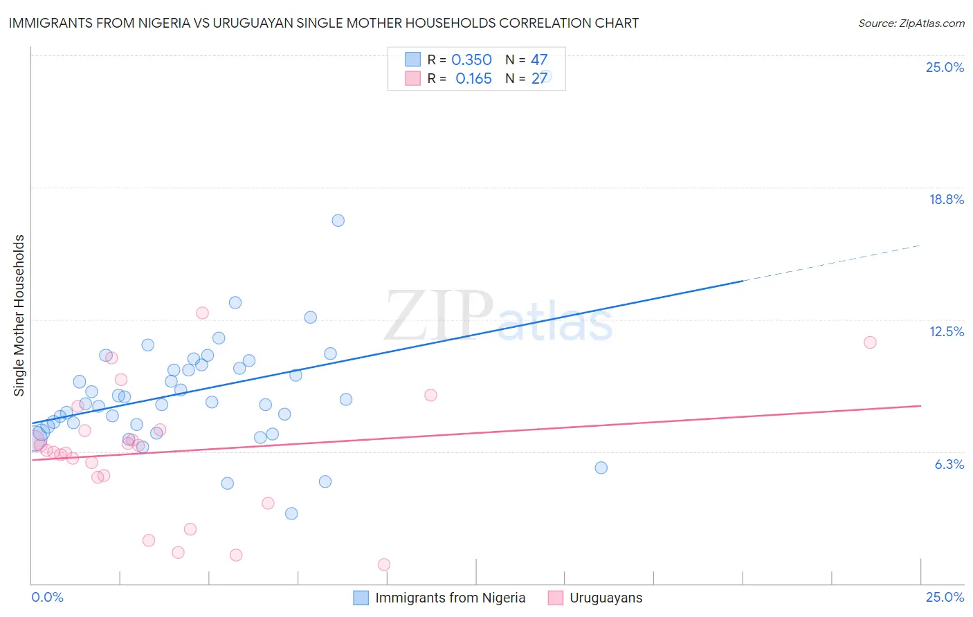 Immigrants from Nigeria vs Uruguayan Single Mother Households