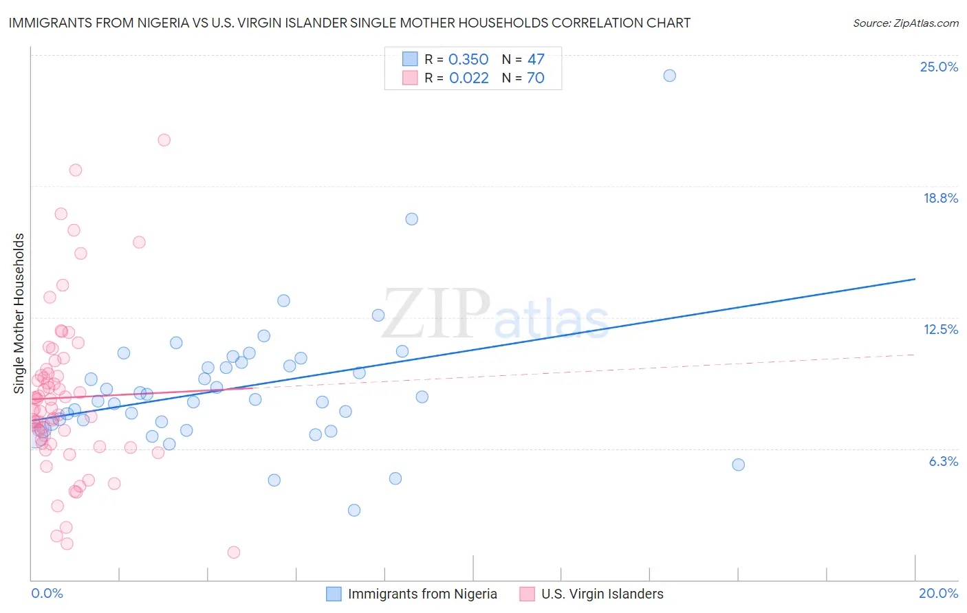 Immigrants from Nigeria vs U.S. Virgin Islander Single Mother Households