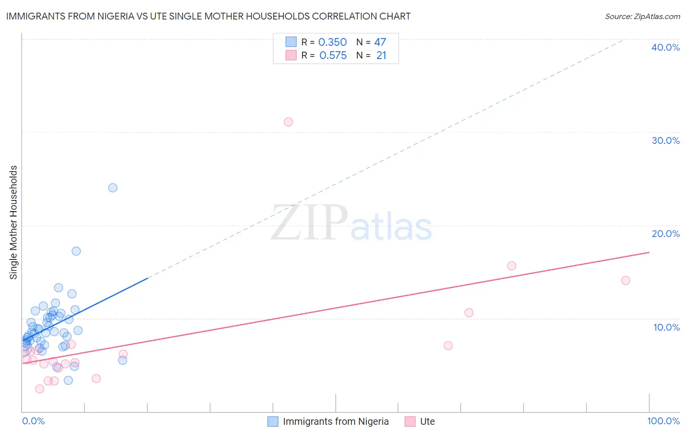 Immigrants from Nigeria vs Ute Single Mother Households