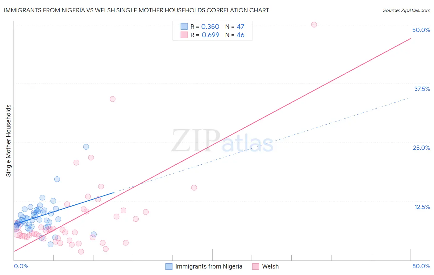 Immigrants from Nigeria vs Welsh Single Mother Households