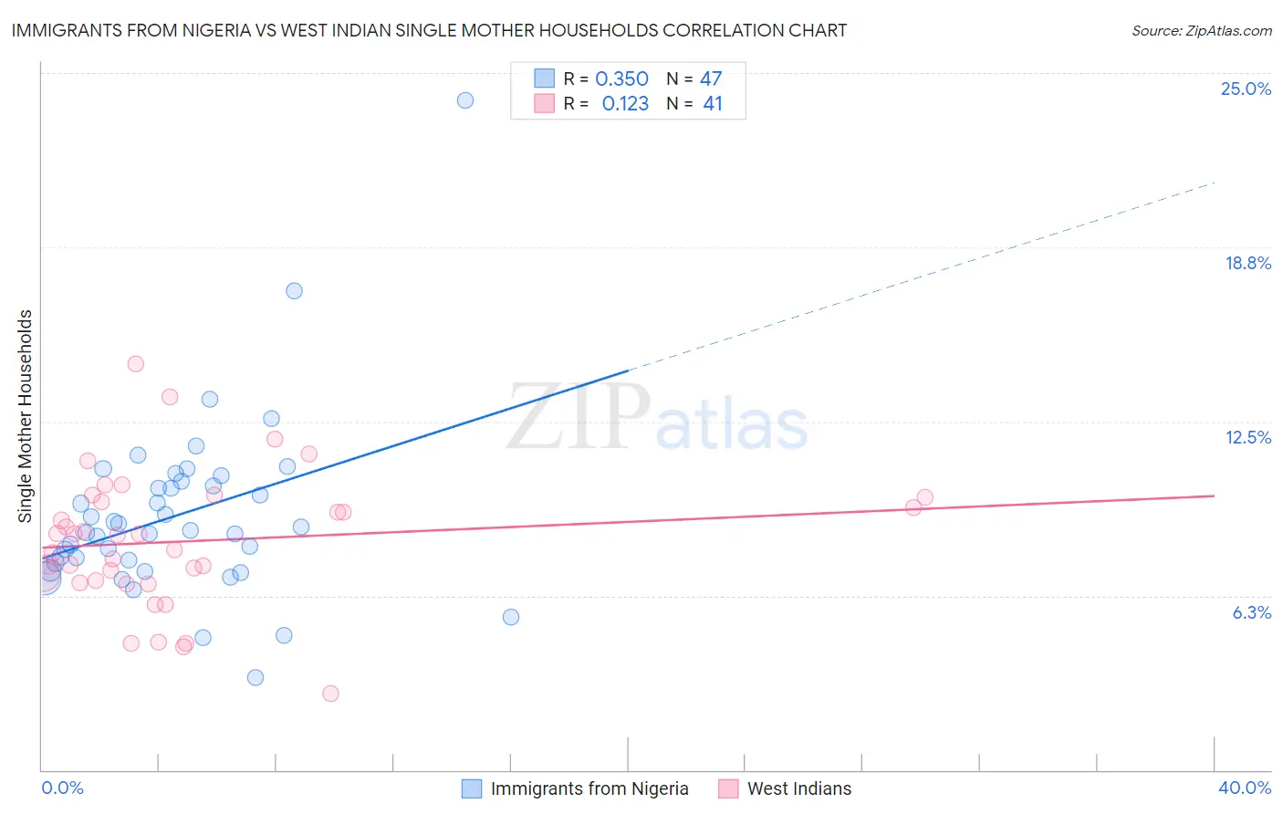 Immigrants from Nigeria vs West Indian Single Mother Households