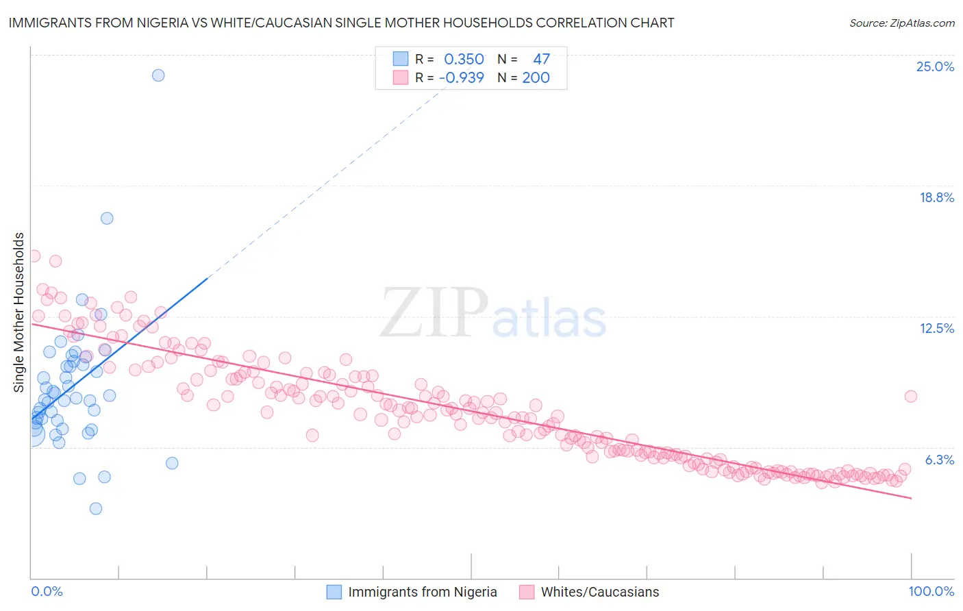 Immigrants from Nigeria vs White/Caucasian Single Mother Households