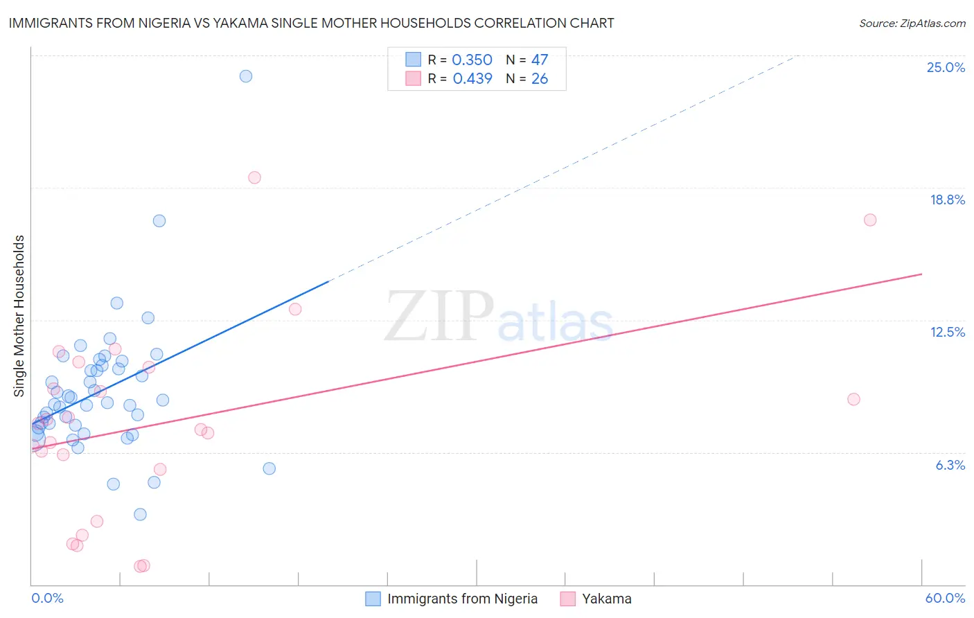 Immigrants from Nigeria vs Yakama Single Mother Households