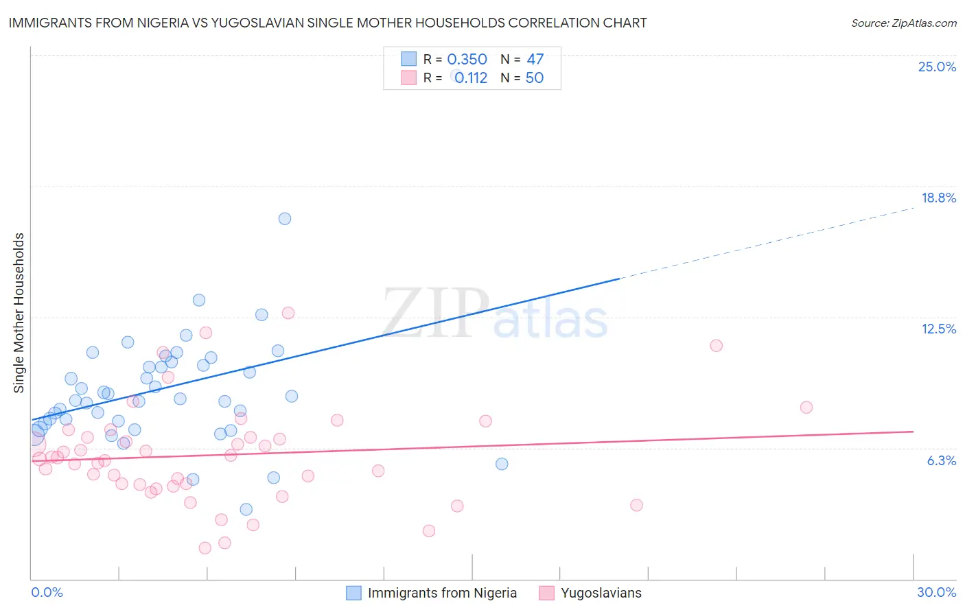 Immigrants from Nigeria vs Yugoslavian Single Mother Households