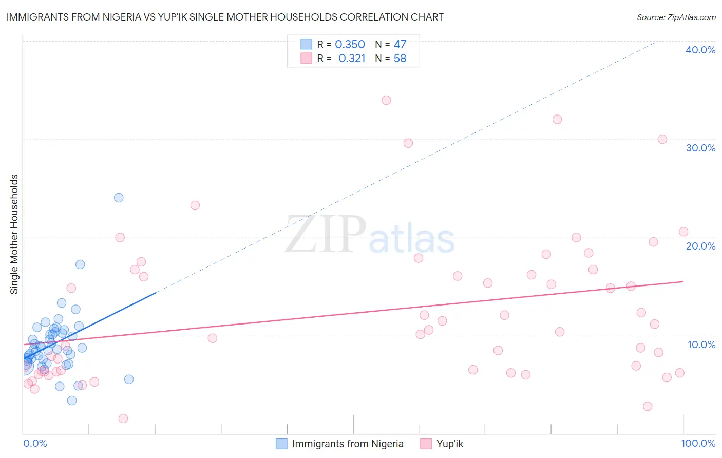 Immigrants from Nigeria vs Yup'ik Single Mother Households
