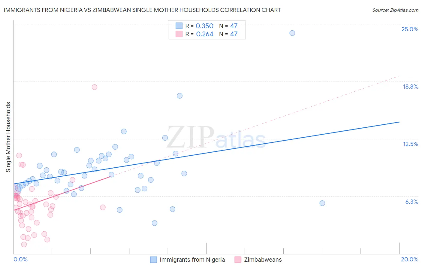 Immigrants from Nigeria vs Zimbabwean Single Mother Households